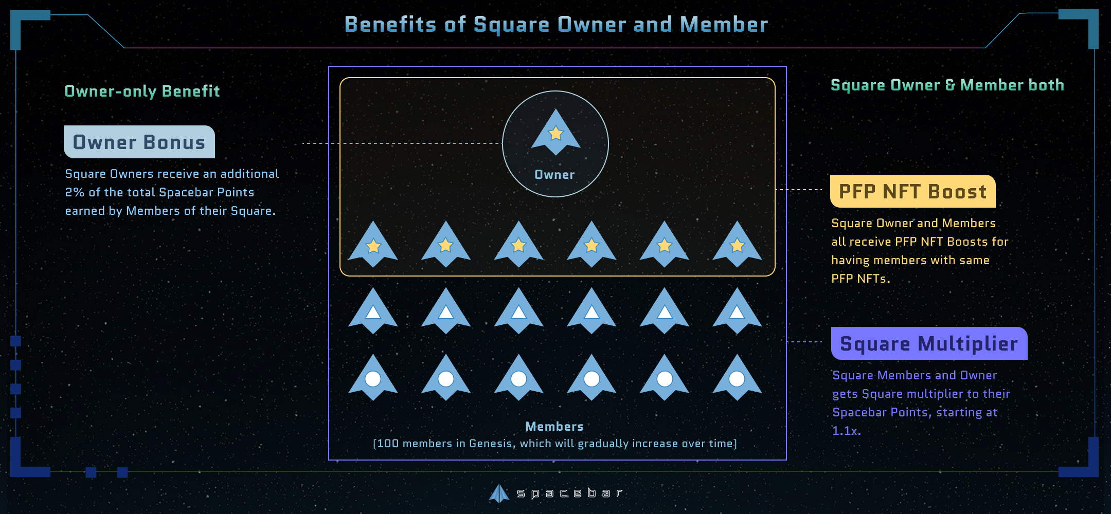 Benefits of Owner